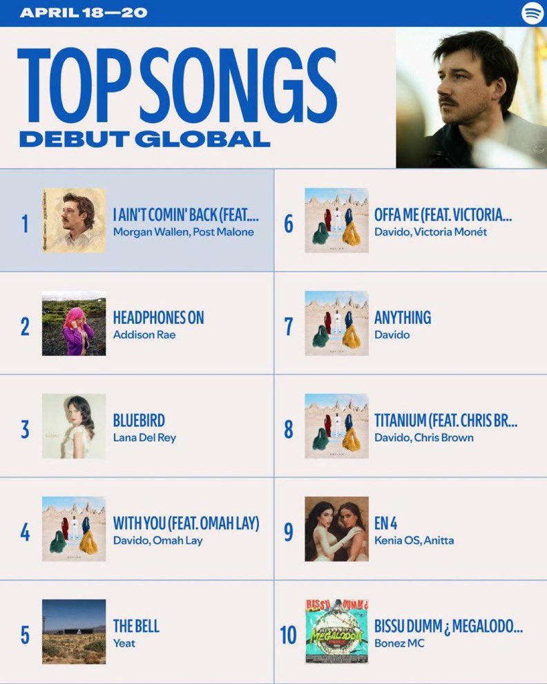 WikiDaVido's tweet photo. #5IVE by @davido becomes the FIRST African album in history to debut 4 songs on the Spotify Top songs debut Global 🌍🐐 #5IVE  

#4  “With You” w/@Omah_Lay
#6 "OFFA ME" w/@VictoriaMonet
#7   “Anything”
#8 "Titanium" w/@chrisbrown https://t.co/lBUdeP32eM