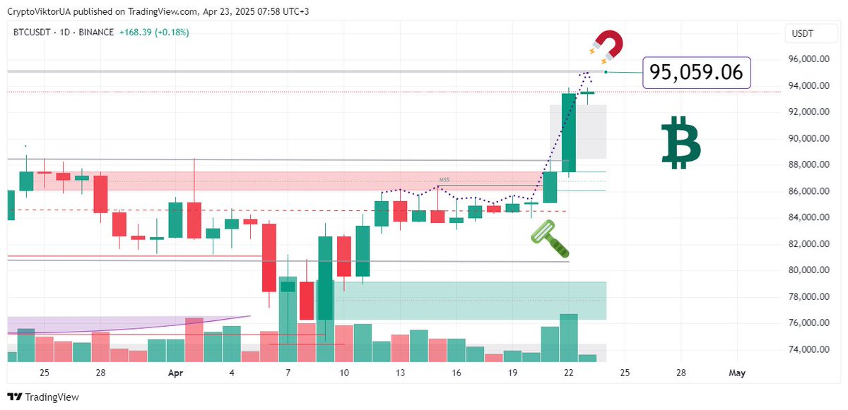 📈 Прогноз Биткоин на Сегодня [23 апреля 2025 года]  Присоединяйтесь к Обсуждению - Форум Криптовалют ➤ forum.kriptovalyuta.com/viewtopic.php?…