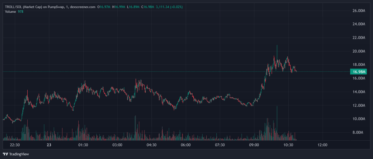cryptodotnews's tweet photo. $SOL memecoin, $TROLL rallies to ATHs at $20 million as entire market surges. 

Is this the next $100 million memecoin? 🧐 https://t.co/O7ooBRjOc3