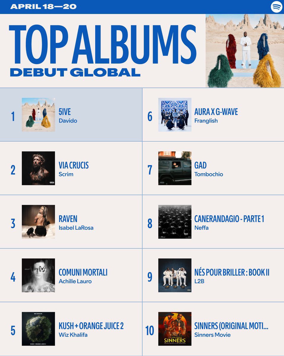 WikiDaVido's tweet photo. #5IVE debuts at #1 on the Spotify Global Album charts

001 https://t.co/IieO4TEAZy