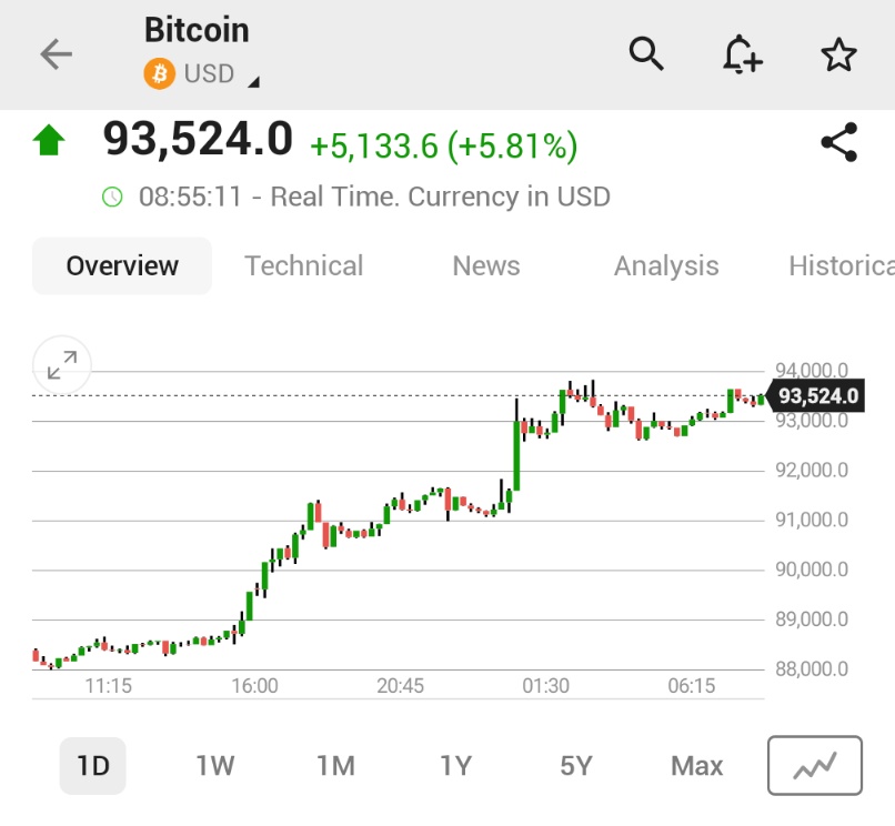 ⚫️"Bitcoin supera i 93.000$: un traguardo storico nel mondo delle criptovalute"