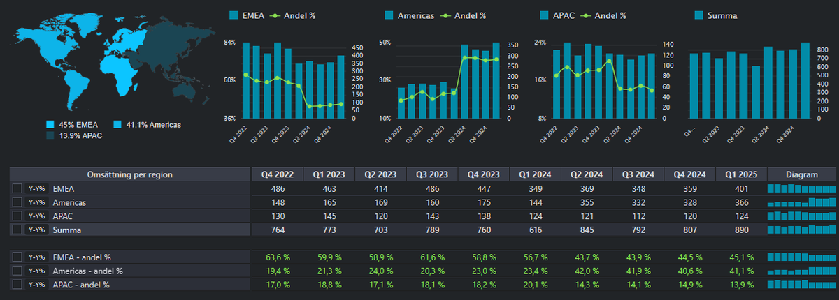 L_Sandelin's tweet photo. #HMSNetworks Q1-2025
Orderbook: 736 (641)
Orderingång YoY: 96,6%
Omsättning YoY: 44,5%
Jus. EBIT YoY: 63,9%
Jus. EBIT%: 24,5(21,6%)
EBIT YoY: 34,6%
EBIT%: 19,6% (21,6)
#Finanstwitter #BorsdataSpotlight https://t.co/wFLSQz17Za
