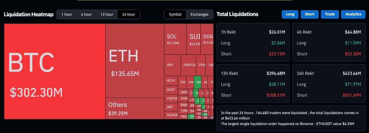 สาย Short เจ็บหนัก ! 🩸

สงครามการค้าเริ่มคลี่คลาย สาย Short โดน Liquidate ไป 550 ล้านใน 24 ชั่วโมง

ทำไมตลาดคริปโตดีดเมื่อคืน ? 👇🏻