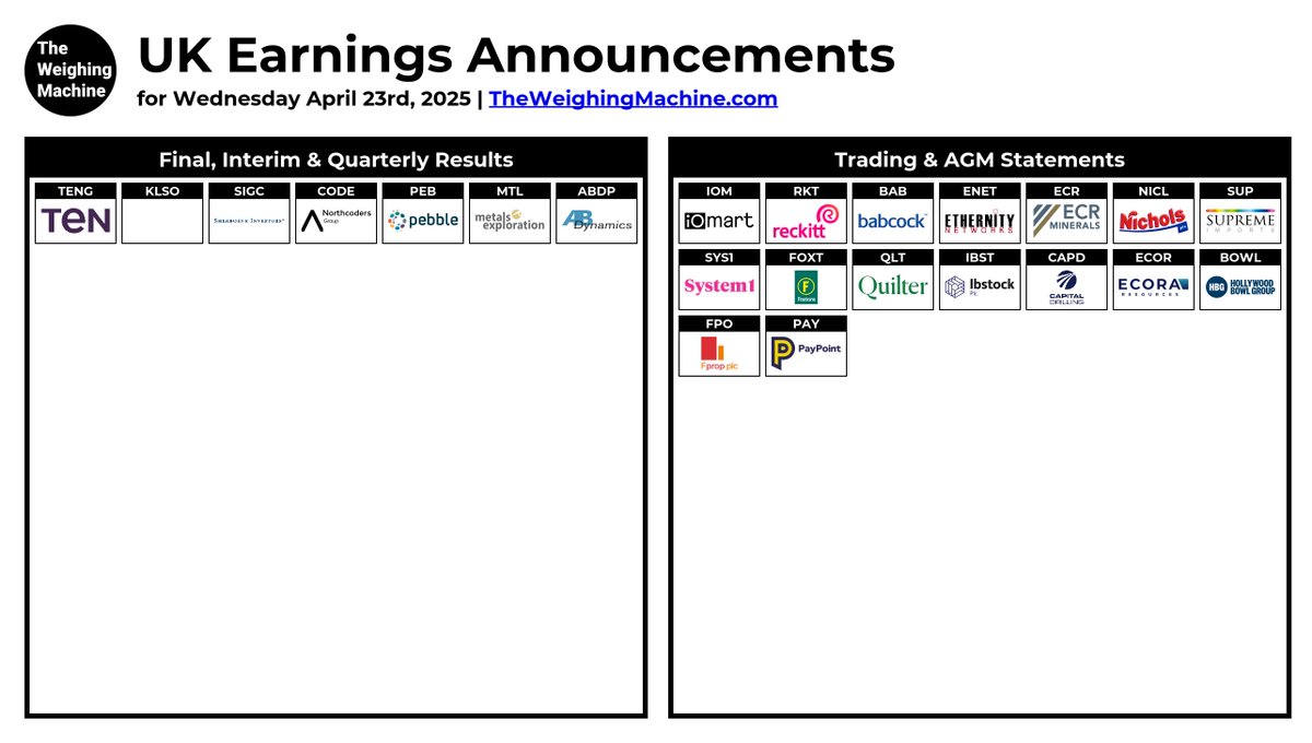 #UKEarningsAnnouncements

#TENG #IOM #RKT #BAB #KLSO #ENET #SIGC #ECR #CODE #NICL #SUP #PEB #MTL #SYS1 #FOXT #QLT #ABDP #IBST #CAPD #ECOR #BOWL #FPO #PAY

theweighingmachine.com/uk-morning-mar…