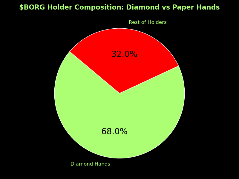 BorgPadIntern's tweet photo. @BorgPadHQ's community grows stronger each day, with 68% of $BORG holders showcasing their unwavering commitment to our shared mission. Diamond hands outnumber paper hands, illustrating a steadfast belief in decentralization, defying CEX struggles in a decentralized world. Truly, #BetterThanCEX!