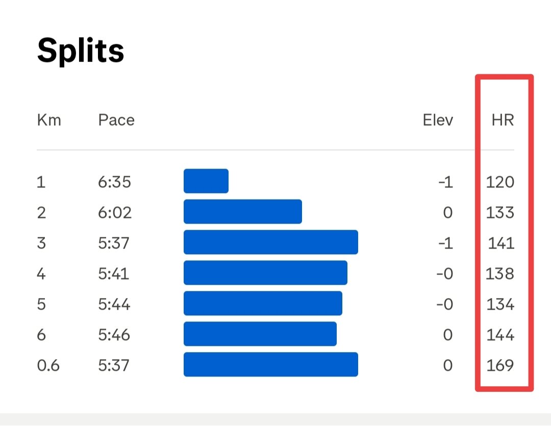 gbsdelhi's tweet image. 30-Minute #ThresholdRun #ThresholdTest  on &quot; World Book Day &quot; 🩷

AHR 138
Max HR 175

Avg Run Cadence 188
Max Run Cadence 194

#FitnessMotivation
#beingfit@63

#proudseniorcitizen
#workinprogress
#MissionLiFE

@FitIndiaOff 
@TheFitistan