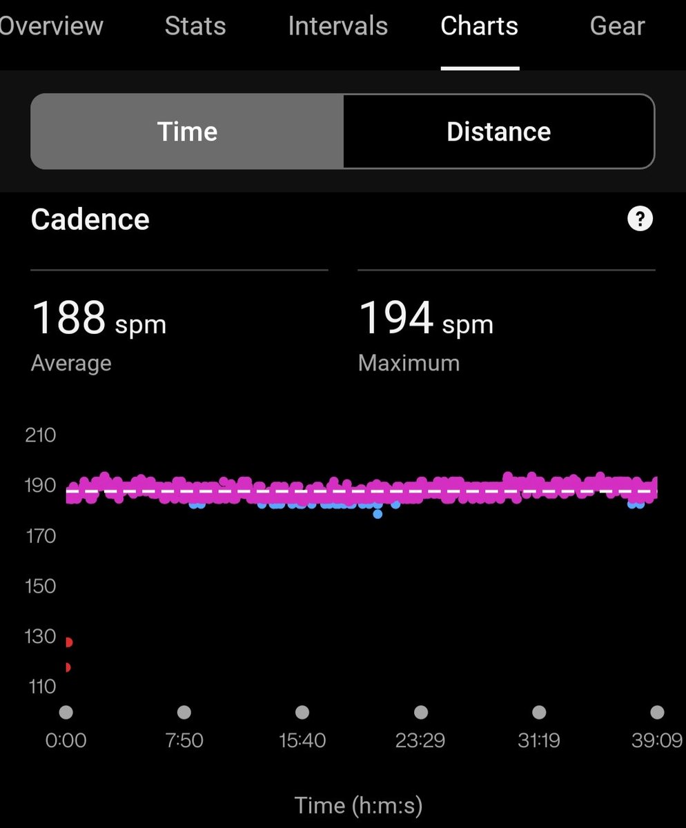 gbsdelhi's tweet image. 30-Minute #ThresholdRun #ThresholdTest  on &quot; World Book Day &quot; 🩷

AHR 138
Max HR 175

Avg Run Cadence 188
Max Run Cadence 194

#FitnessMotivation
#beingfit@63

#proudseniorcitizen
#workinprogress
#MissionLiFE

@FitIndiaOff 
@TheFitistan