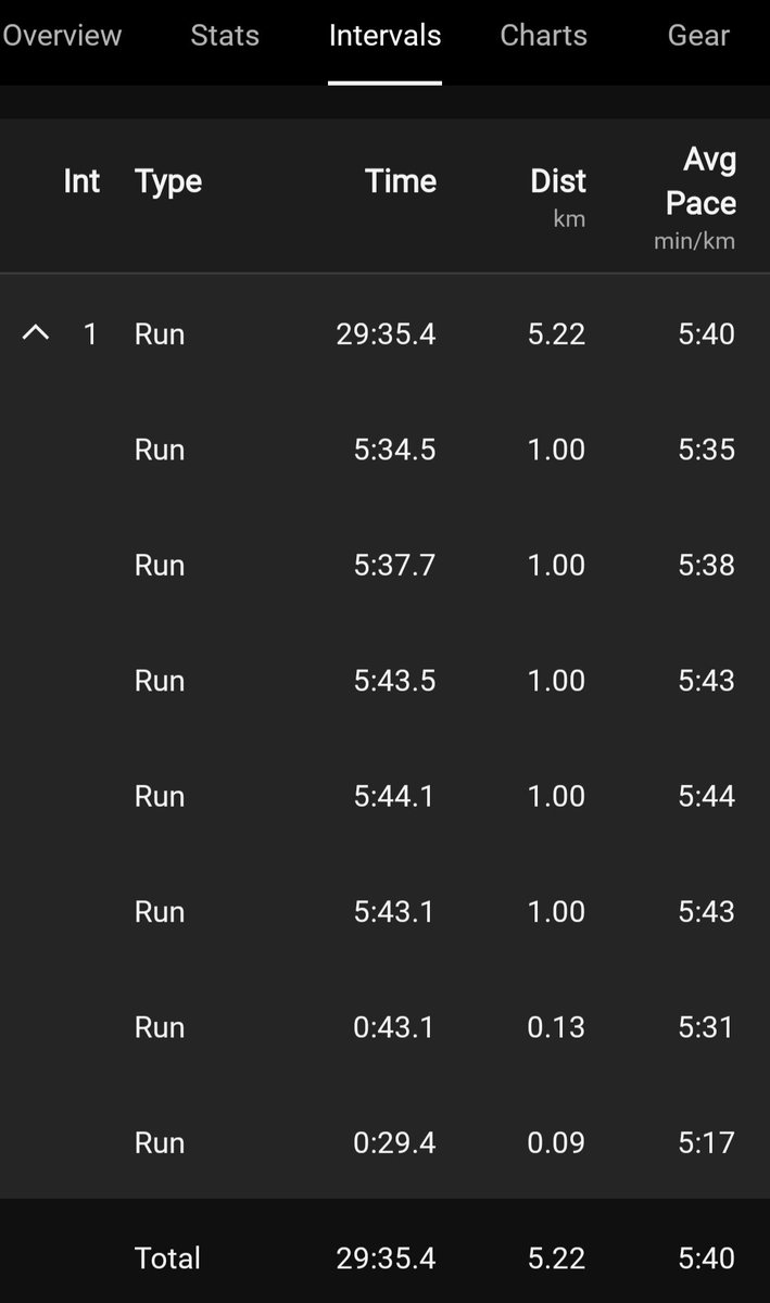 gbsdelhi's tweet image. 30-Minute #ThresholdRun #ThresholdTest  on &quot; World Book Day &quot; 🩷

AHR 138
Max HR 175

Avg Run Cadence 188
Max Run Cadence 194

#FitnessMotivation
#beingfit@63

#proudseniorcitizen
#workinprogress
#MissionLiFE

@FitIndiaOff 
@TheFitistan