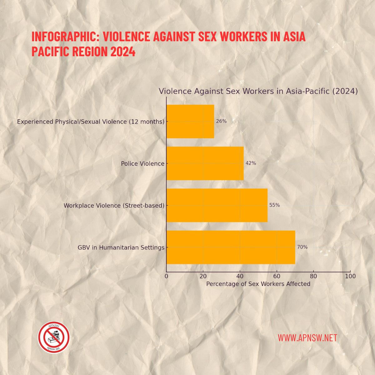 apnsw's tweet image. Infographic: Violence Against Sex Workers in Asia Pacific Region 2024