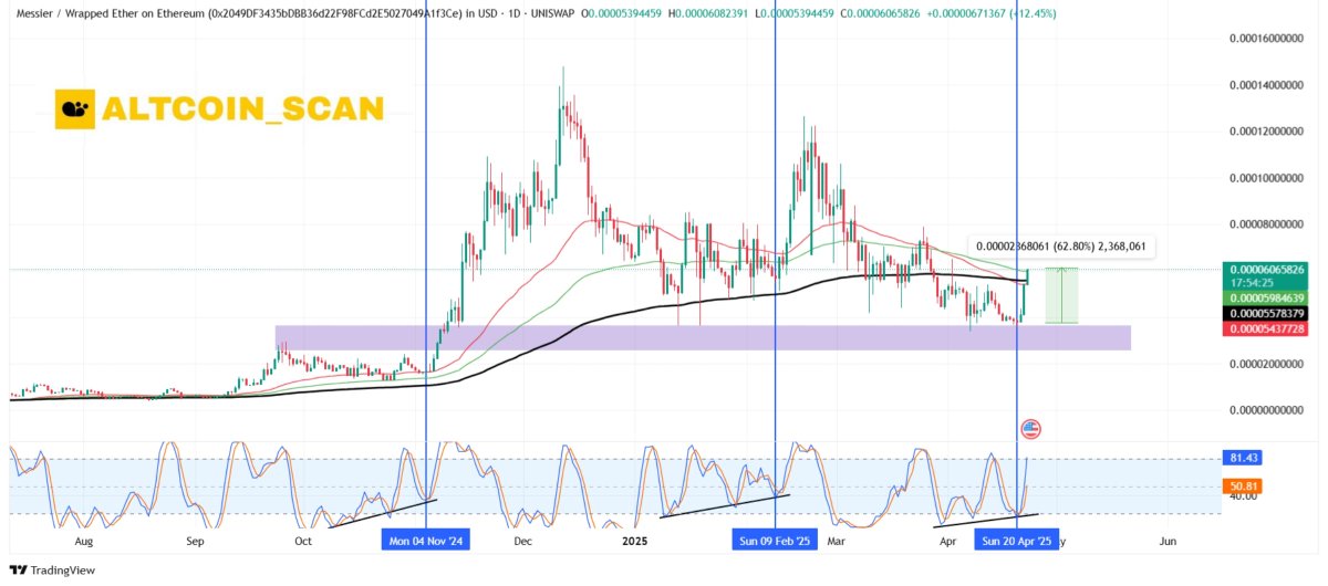 𝗕𝗢𝗢𝗠! #M87 𝗝𝗨𝗦𝗧 𝗙𝗜𝗥𝗘𝗗 𝗨𝗣 𝗪𝗜𝗧𝗛 𝗔 𝗦𝗧𝗥𝗢𝗡𝗚 𝗠𝗢𝗩𝗘

Remember that demand zone we highlighted?
Price bounced exactly from there and now it's already up 60%+ from the lows!

Stoch RSI nailed it again… curling up from oversold just like the last two breakout