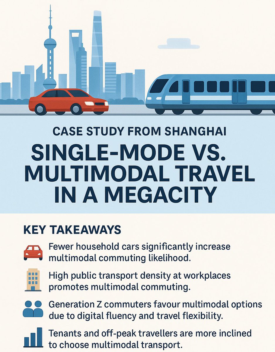 Recently published! 
🚆🚗 This study from #Shanghai identifies key factors influencing commuters’ single-mode vs multimodal choices: 
Fewer cars 🛑
 Efficient transit ⏱️ 
Gen Z preference 📱 
🔗 bit.ly/3GhXqn3

#TransportPlanning #Mobility #Publictransport #CarOwnership