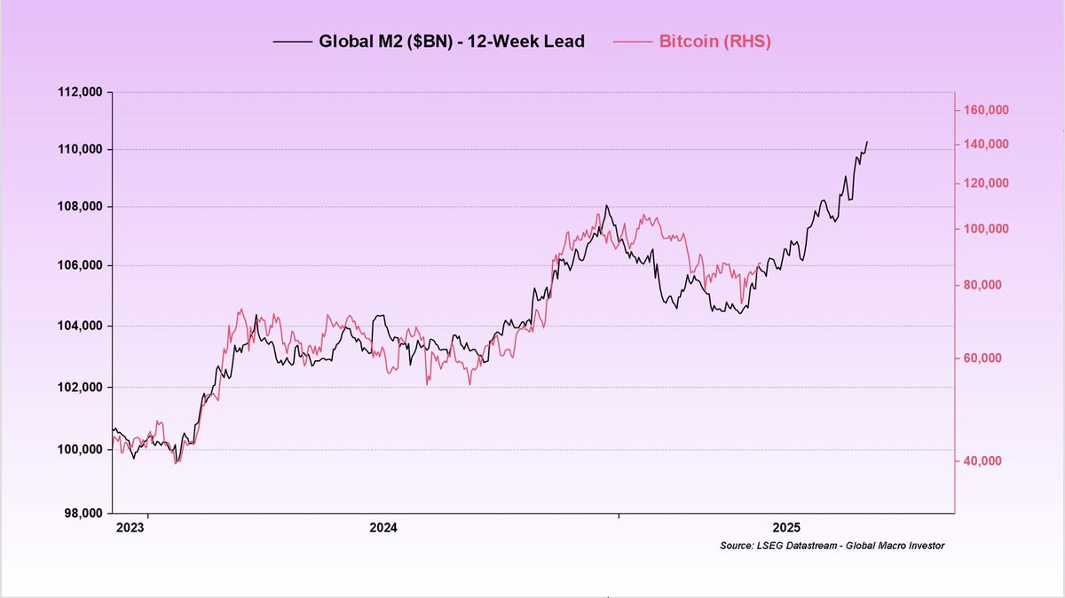 資産バブルの幕開け】 たぶん、最も重要なチャートかもしれない。 M2マネーサプライ（グローバル）の変化率は、リードタイムを経て資産価格と1対1で連動している。  このチャートが正しければ、2025年後半〜2026年にかけてすべての資産クラスで強気相場が再開することになる。
