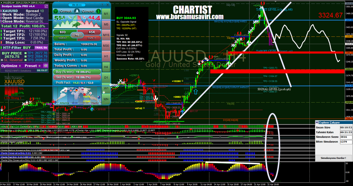 2968 $ 'dan  gelen yükseliş dalgası aşırı ısınma ve uyumsuzlukla birlikte 3500 $ seviyesinden gelen satışlarla  yükselen kanalı aşağı kırarak son buldu.
Göstergelerde satış tarafına döndü.
3 Order Block noktası mevcut.
1.Nokta: 3281
2.Nokta:3203 
3.nokta :3125 
Bu 3 nokta destek