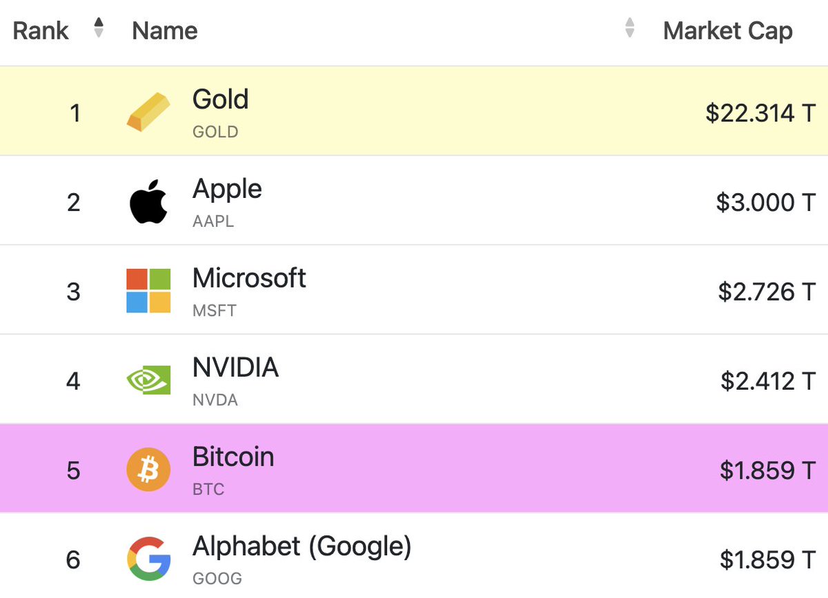 BREAKING: BITCOIN FLIPS ALPHABET TO BECOME THE 5TH LARGEST ASSET BY MARKET CAP IN THE WORLD