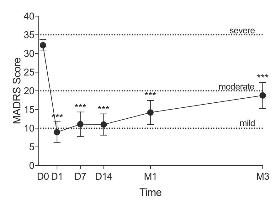 alieninsect's tweet image. Rapid and sustained antidepressant effects of vaporized N,N-dimethyltryptamine (DMT)...
Small, non-blinded, study but impressive results nonetheless...

All 14 clinically depressed subjects received DMT (&amp;gt;96% pure isolated from Mimosa hostilis root bark -- none of this fancy…