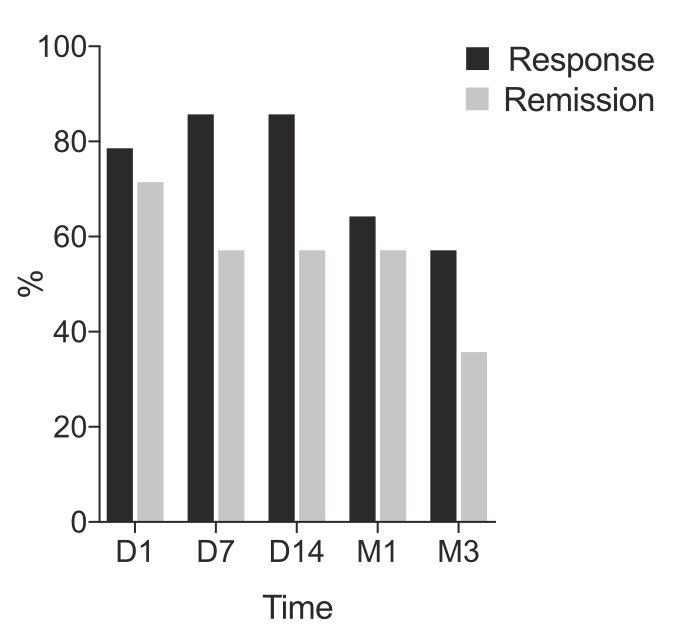 alieninsect's tweet image. Rapid and sustained antidepressant effects of vaporized N,N-dimethyltryptamine (DMT)...
Small, non-blinded, study but impressive results nonetheless...

All 14 clinically depressed subjects received DMT (&amp;gt;96% pure isolated from Mimosa hostilis root bark -- none of this fancy…