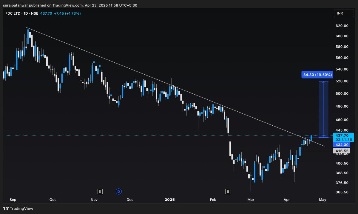 StockInsdrx's tweet photo. FDC Ltd - Breakout Alert
After months of consolidation and a strong downtrend, FDC has finally broken its falling trendline on the daily chart.

CMP: ₹437.70
Potential Upside: 20%
Support: ₹416

Strong volume and structure suggest a bullish continuation. Eyes on ₹520!

#FDC https://t.co/sx6lWsljRc