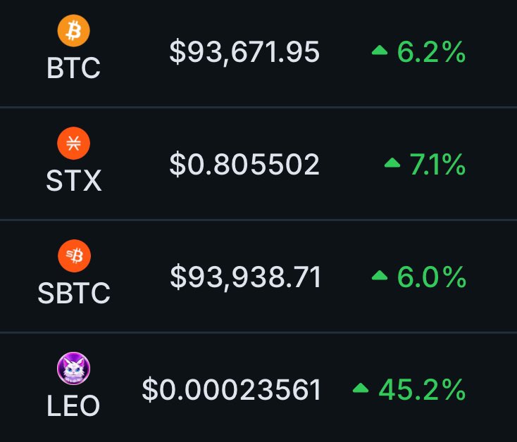 GMEOW - I WILL KEEP SAYING IT

<a href="/Stacks/">stacks.btc</a> is a beta play on Bitcoin

$LEO is a beta play on $STX