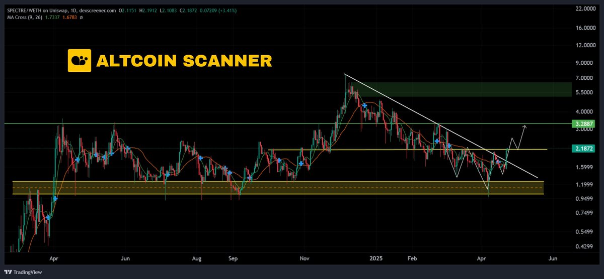 $SPECT 𝗶𝘀 𝗯𝗮𝗰𝗸 𝗼𝗻 𝘁𝗵𝗲 𝗿𝗮𝗱𝗮𝗿 𝗮𝗻𝗱 𝗶𝘁’𝘀 𝗵𝗲𝗮𝘁𝗶𝗻𝗴 𝘂𝗽!

After weeks of squeezing under the descending trendline, 𝘁𝗵𝗲 𝗯𝗿𝗲𝗮𝗸𝗼𝘂𝘁 𝗶𝘀 𝗻𝗼𝘄 𝗰𝗼𝗻𝗳𝗶𝗿𝗺𝗲𝗱. Price just reclaimed a major level, and the move toward $3.28 and beyond is now in