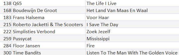 HitlijstenApp's tweet image. De #nporadio2 #koninklijke500 is over de helft, de top 10 is bekend, dan zien we nu ook dat 8 nummers die vorig jaar nog in de bovenste 300 stonden, nu uit de lijst verdwenen zijn. Voor welke plaat moeten we actie gaan voeren volgend jaar?