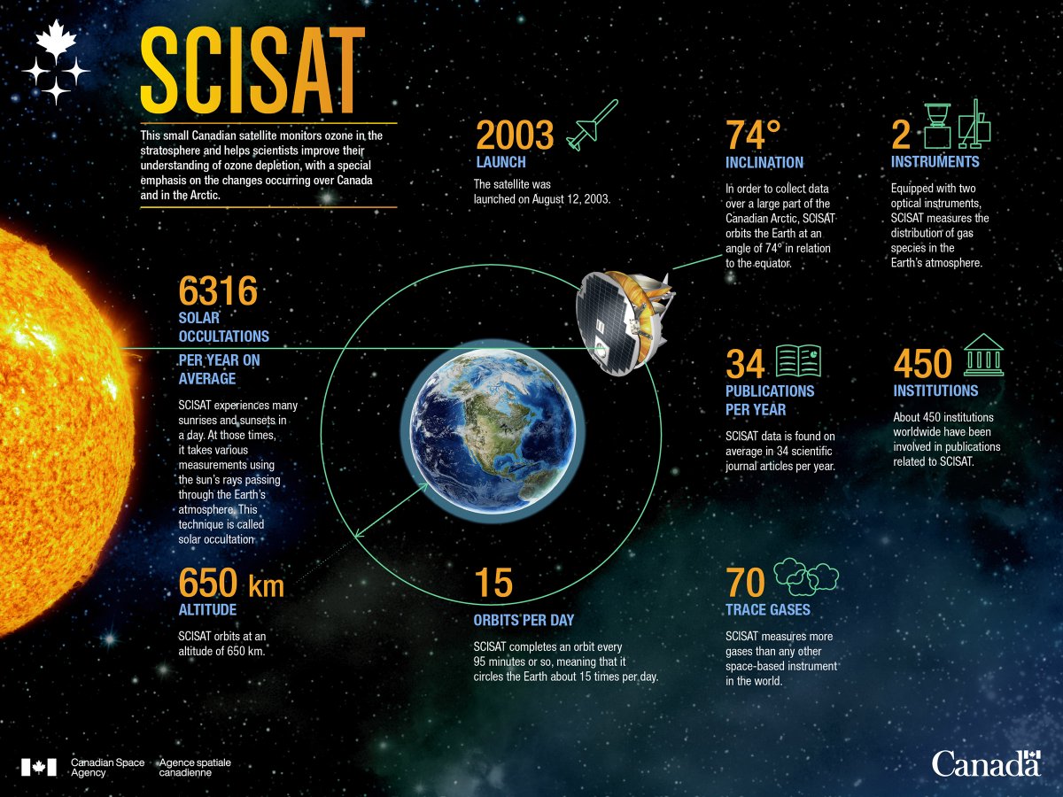 Some statistics on SCISAT courtesy of <a href="/csa_asc/">Canadian Space Agency</a>: