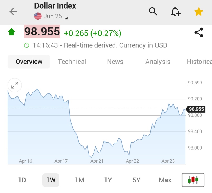 ⚫️"Dollaro in Ascesa: Trump Rivede il Suo Discorso su Powell"