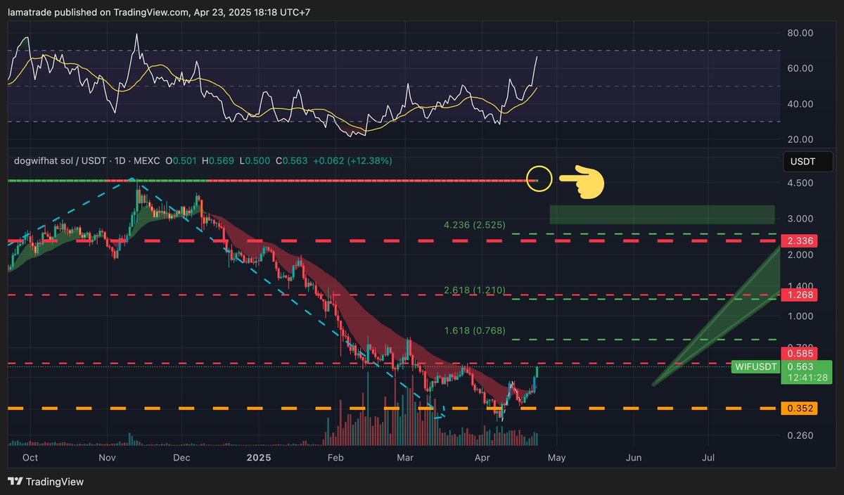 $WIF Green light👈👈Let's go🫡🫡😆😅
