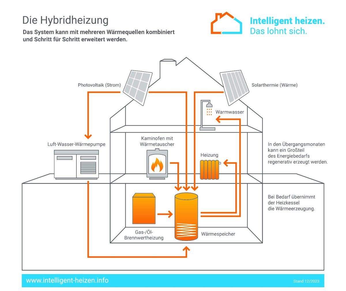 🔄 #Hybridheizung: z.B. Kombi aus #Wärmepumpe &amp; #Gasheizung
➡️ Effizient: Wärmepumpe = Grundlast, Kessel = Spitzen
➡️ Flexibel: Ideal für alte, schlecht gedämmte Gebäude
➡️ Förderfähig: Anteil erneuerbarer Energien

🔗intelligent-heizen.info/hybridheizung-…

#BuildingNewEnergy #intelligentHeizen