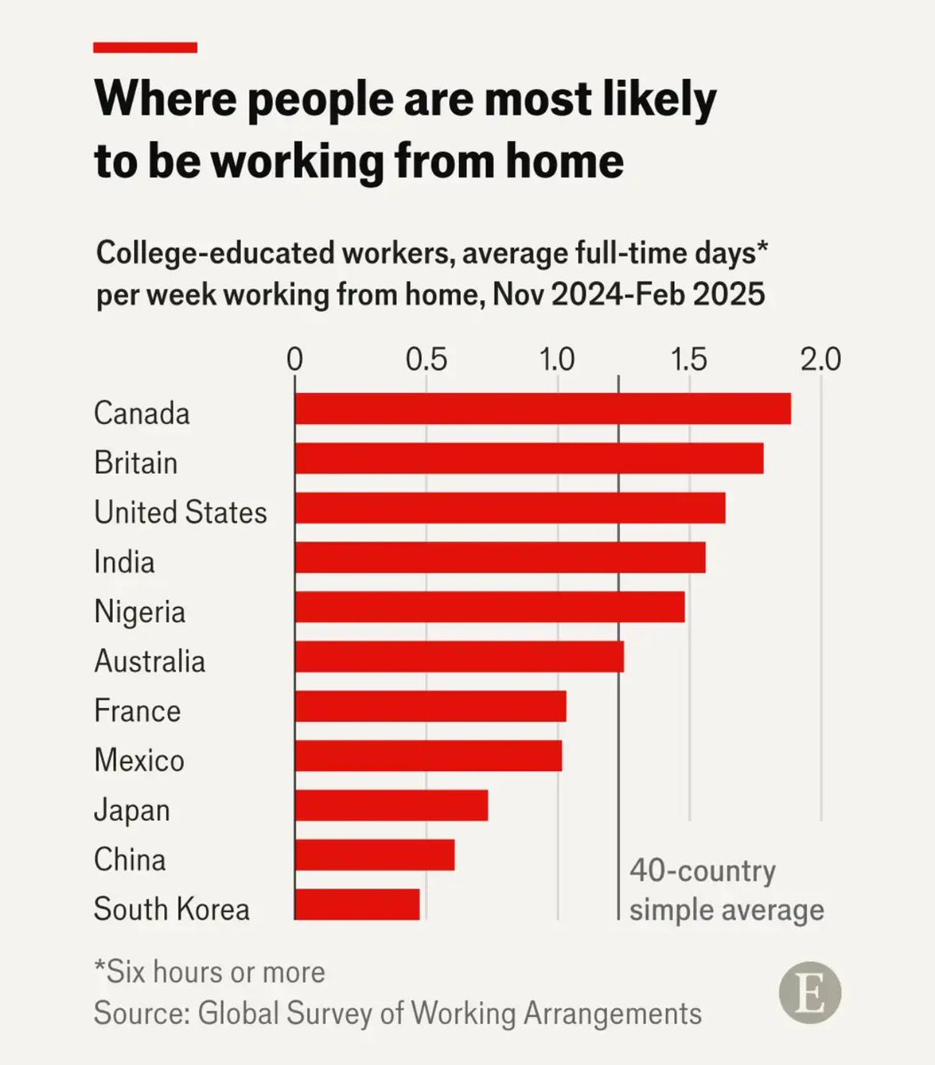 Canadians lead the world in work from home according to The Economist. 

Why is that?

I personally love the office.