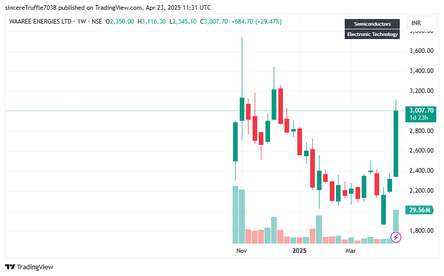 Niftymillionair's tweet photo. 🚨 Biggest Movers in the Market – 23 Apr 2025 🚨
🔗https://t.co/CV2uLTaTTz
Top action:
📈 Niva Bupa Health Ins.
💸 36 Cr+ volume | 🔥 43x surge
💰 Turnover: ₹303 Cr
But the surprise?
💥 Waaree Energies with ₹6,430 Cr turnover! 👀
#StockMarket #HighVolumeStocks https://t.co/9K9JmXzy1S