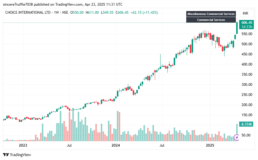 Niftymillionair's tweet photo. 🚨 Biggest Movers in the Market – 23 Apr 2025 🚨
🔗https://t.co/CV2uLTaTTz
Top action:
📈 Niva Bupa Health Ins.
💸 36 Cr+ volume | 🔥 43x surge
💰 Turnover: ₹303 Cr
But the surprise?
💥 Waaree Energies with ₹6,430 Cr turnover! 👀
#StockMarket #HighVolumeStocks https://t.co/9K9JmXzy1S
