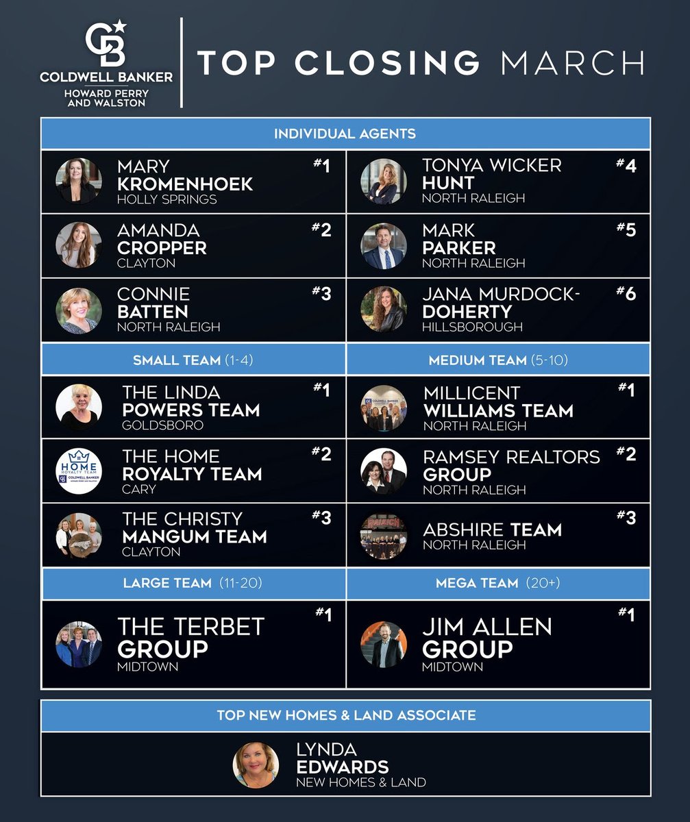 CBHPW's tweet photo. It’s that time again—let’s give a big round of applause to our March Top Performers! #HelpingPeopleWin #TopPerformers #CBHPWTopListers #CBHPWTopClosers https://t.co/B46WnHeGh7