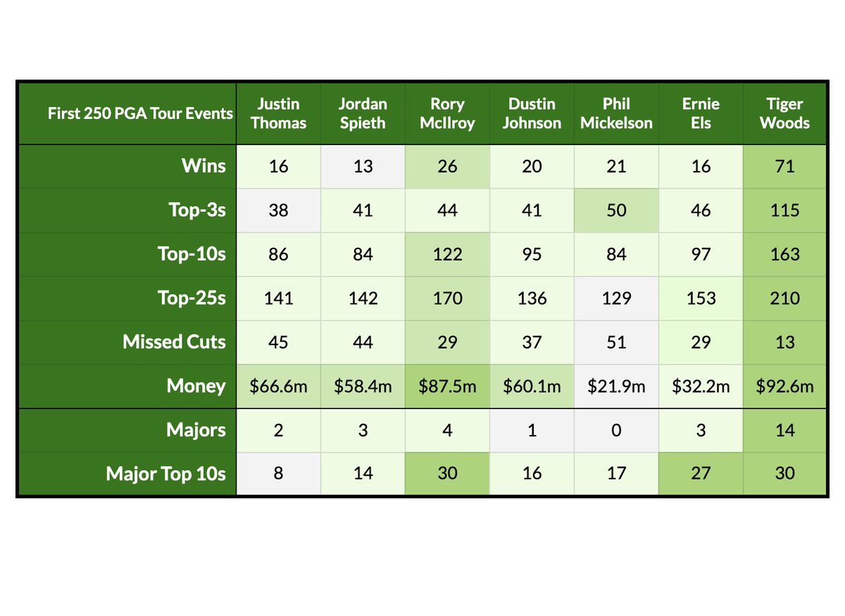 jamierkennedy's tweet image. Justin Thomas just won his 16th @PGATour event in his 250th start.

Impressive.

But how does that compare with other greats?

I took a look....