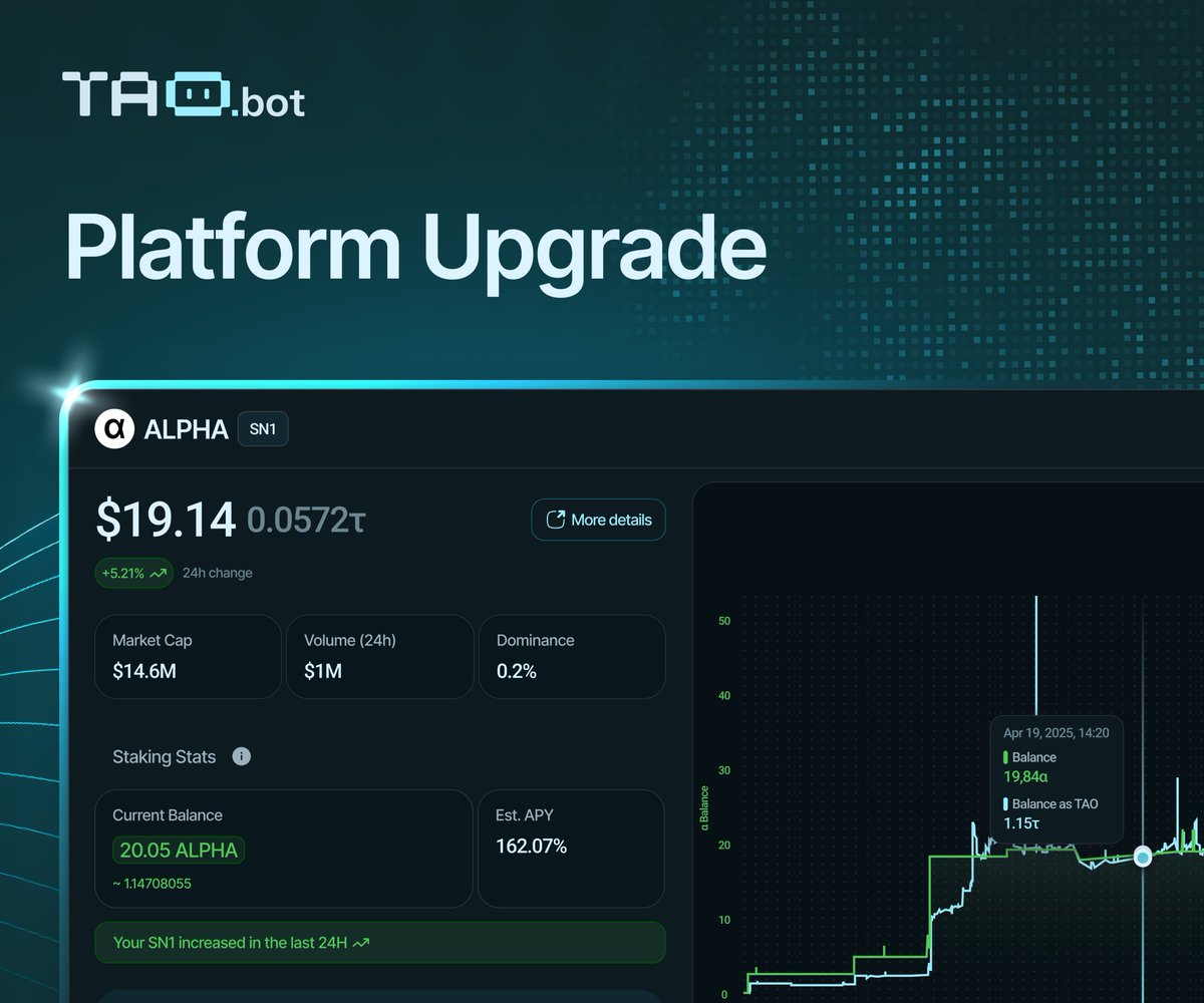 taodotbot's tweet image. 🚀 Platform Update: Detailed Staking Positions are LIVE!

We&apos;re rolling out a crucial upgrade, providing clarity into your staking activities and helping you make better-informed decisions on the Bittensor network.

Here&apos;s what&apos;s new today:
📊 Detailed Staking Positions
- Track…