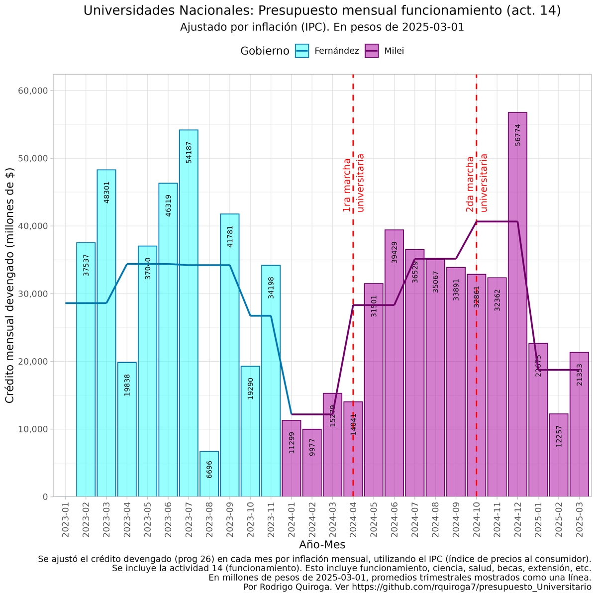 Por qué hay paro universitario hoy? 
1- Porque hay profesores cobrando $164 mil de bolsillo. Necesitaríamos un aumento del 50% para recuperar el salario de 2023.
2- Porque desde enero de 2025 el gobierno dio marcha atrás con las mejoras conseguidas en las marchas de 2024.