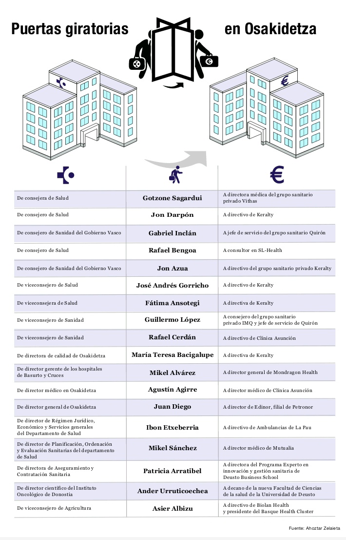 HILO ✍️

🔎 Las puertas giratorias de Osakidetza colaboran con Israel en un proyecto financiado por fondos europeos.

✒️ Keralty, dirigida por exmiembros de la cúpula de Osakidetza, recibe 651.000 € por trabajar con las israelíes Ben-Grurion University y Smart Nano Sense LTD.