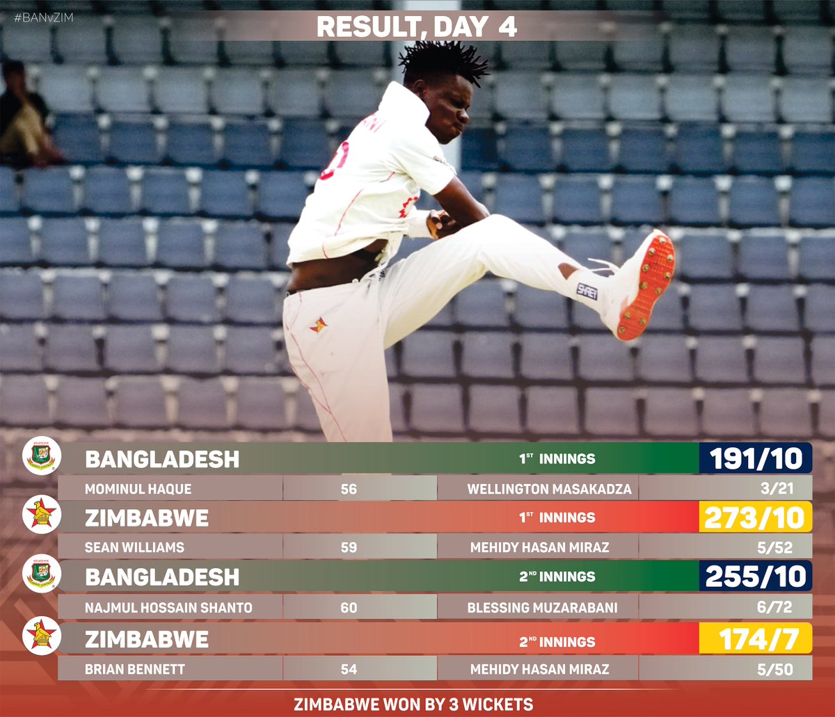 A fabulous win for Zimbabwe in the first Test against Bangladesh in Sylhet, holding their nerve to reach 174 for a record run chase in Test cricket for Zim. Blessing Muzarabani outstanding with 9 wickets in the match, and becomes joint fastest to 50 Test wickets with Heath Streak