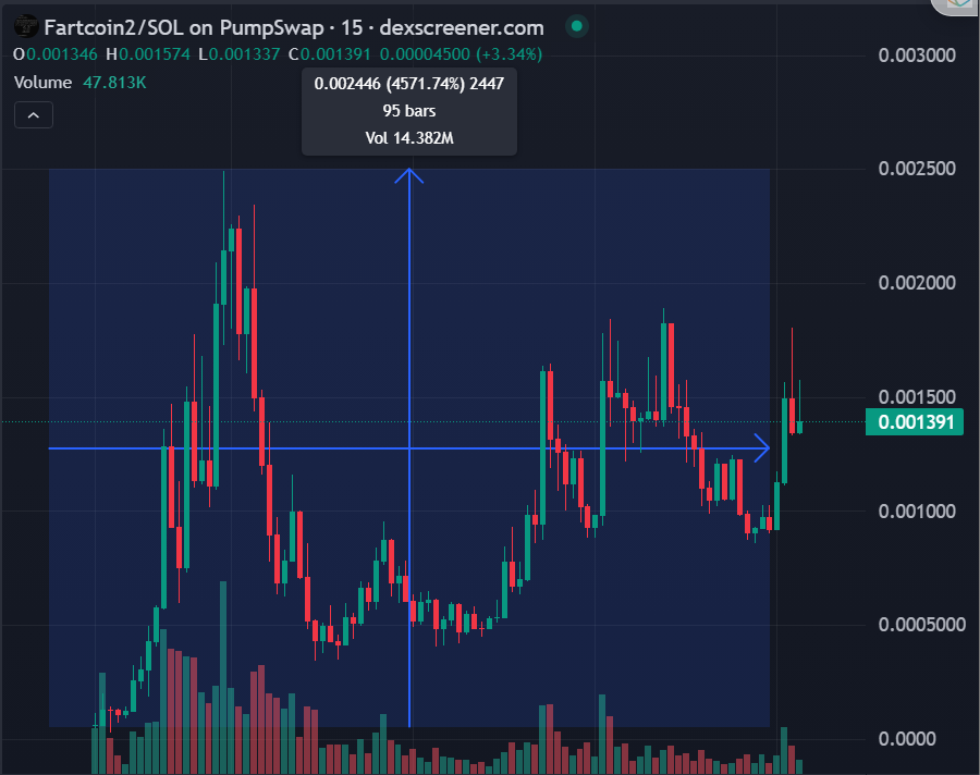 RicoCalll's tweet photo. #Fartcoin2/ #SOL 🍄42X🍄

What a massive trend comeback! Channel  https://t.co/dmPCraSC1u has skyrocketed with a 42X surge since the call!

#CryptoBoom #LINK #BNB $BTC #TRUMP #POSEDOIN #ETH #PUMP #MEMECOIN #memecoins #altcoin https://t.co/68z6QSISih