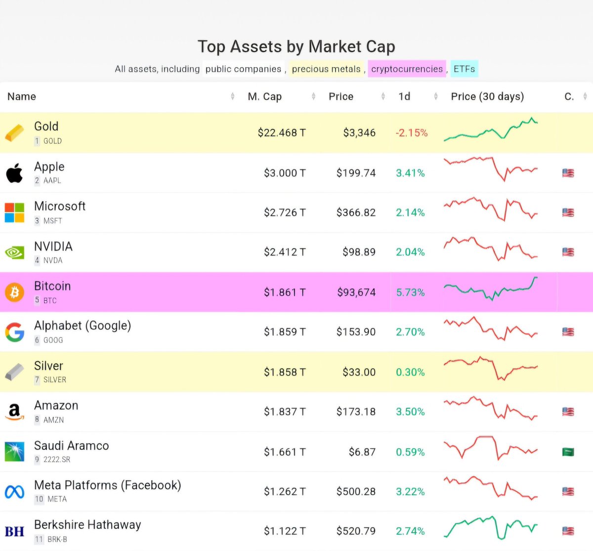 🔥 5 ativo MAIS VALIOSO do mundo.

Em poucos dias, o Bitcoin superou a Amazon, Prata e o Google para buscar a quinta posição no ranking global de capitalização.

Preço para superar os próximos da lista 👇

4° Lugar: $120k
3° Lugar: $136k
2° Lugar: $151k
1° Lugar: $1,2M
