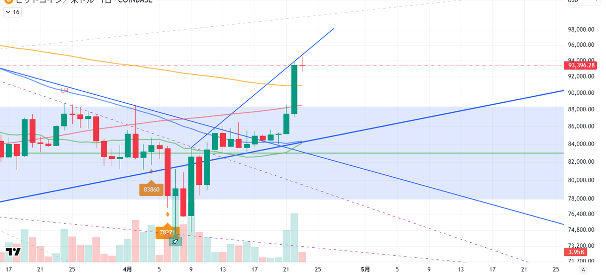 トレビューBTCオンチェーンデータインジ、未確認取引、送金アドレスともに設定値以上。 BTC斜めライン到達後に上値を抑えられている。 短期間にOI激増。しかし、先物金利はマイナスの取引所複数あり、LS比率は低いので、ショートの踏み上げ可能性はまだある。PCレシオ50％以下。