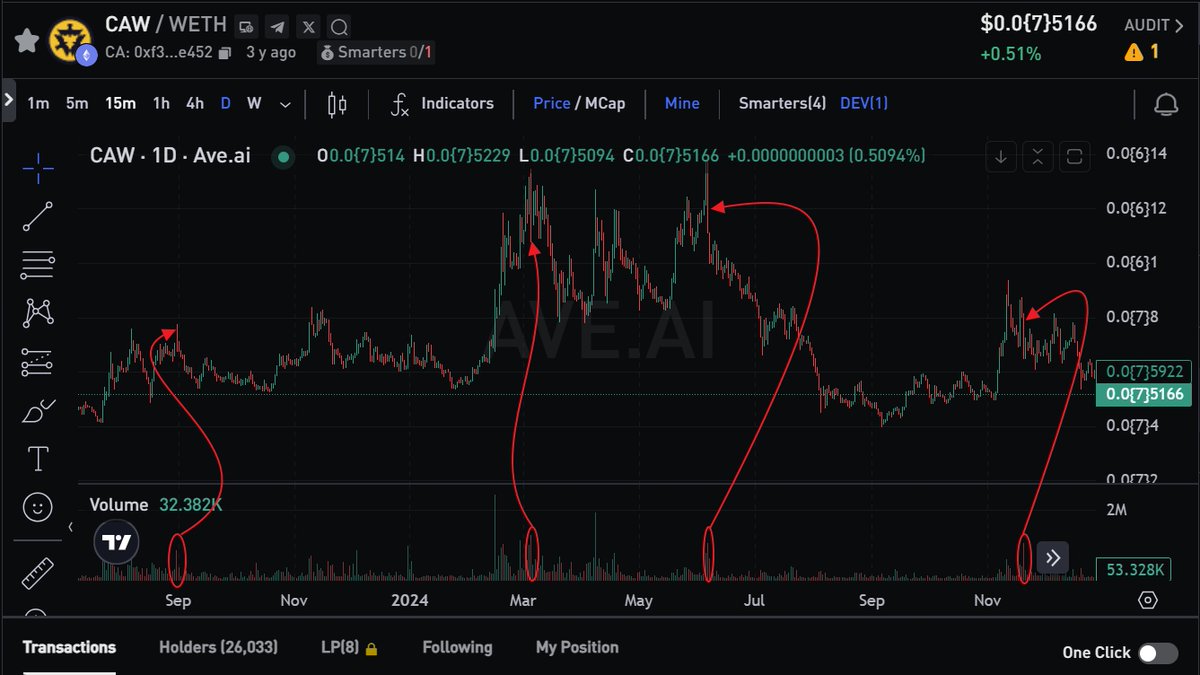 DocKilnit's tweet image. Listen $CAW/WETH Manifesto deniers.

As a decades-long equities TA trader, often in OTC markets where this sort of thing is common, what you are seeing in this screenshot is a classic insider pump&amp;gt;dump. This one is slow &amp;amp; methodical.

hints&amp;gt;excitement&amp;gt;dump
hints&amp;gt;excitement&amp;gt;dump