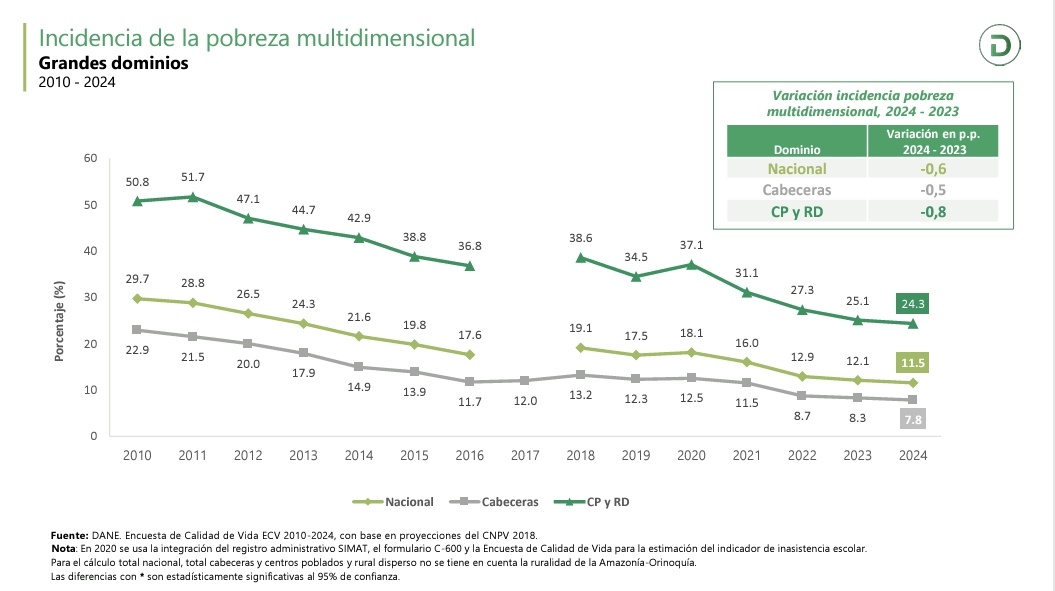 Roberto Angulo (@robertoangulos) on Twitter photo 📣 | ¿Qué nos dicen las cifras de #PobrezaMultidimensional publicadas por el <a href="/DANE_Colombia/">DANE Colombia</a>?
1️⃣ La pobreza multidimensional nacional cayó entre 2023 y 2024, pero esta caída NO es estadísticamente significativa.
Se frenó la senda de reducción de pobreza mult. en Colombia. 📣 | ¿Qué nos dicen las cifras de #PobrezaMultidimensional publicadas por el <a href="/DANE_Colombia/">DANE Colombia</a>?
1️⃣ La pobreza multidimensional nacional cayó entre 2023 y 2024, pero esta caída NO es estadísticamente significativa.
Se frenó la senda de reducción de pobreza mult. en Colombia.