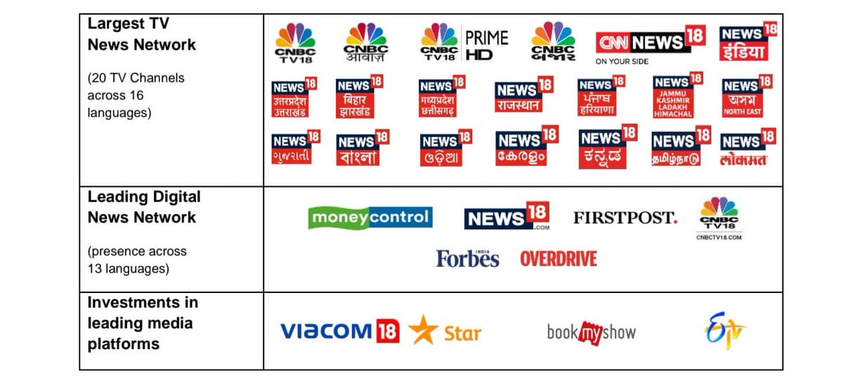 inXits's tweet photo. #resultupdate #q4fy25results #Q4Results #nifty #inxits #Network18Media
Network18 Media
Industry: Media and Entertainment
Network18 Media & Investments Limited, founded in 1996, is a leading Indian media conglomerate headquartered in Mumbai, operating across television, digital content, print, and entertainment. A subsidiary of Reliance Industries, it manages brands like CNBC-TV18, News18, Colors, and #Moneycontrol, with a portfolio spanning news, entertainment, and e-commerce.
YoY Revenue (Cr.)– 561 vs 2,419🔽
YoY Operating Profit (Cr.)– 19.0 vs -190🔼
YoY PAT (Cr.)– -29.1 vs -196🔼
YoY Operating Margin (%)– 3 vs -8🔼
YoY PAT Margin (%)– -5.19 vs -8.1🔼
QoQ Revenue (Cr.)– 561 vs 1,360🔽
QoQ Operating Profit (Cr.)– 19 vs -22🔼
QoQ PAT (Cr.)– -29 vs -1,400🔼
➡️Results cant be compared due to merger of viacom18 with star india and previous years revenue base being higher due to elections
➡️Largest news network in terms of viewership, audience reach and language footprint
➡️Significant growth in regional news category