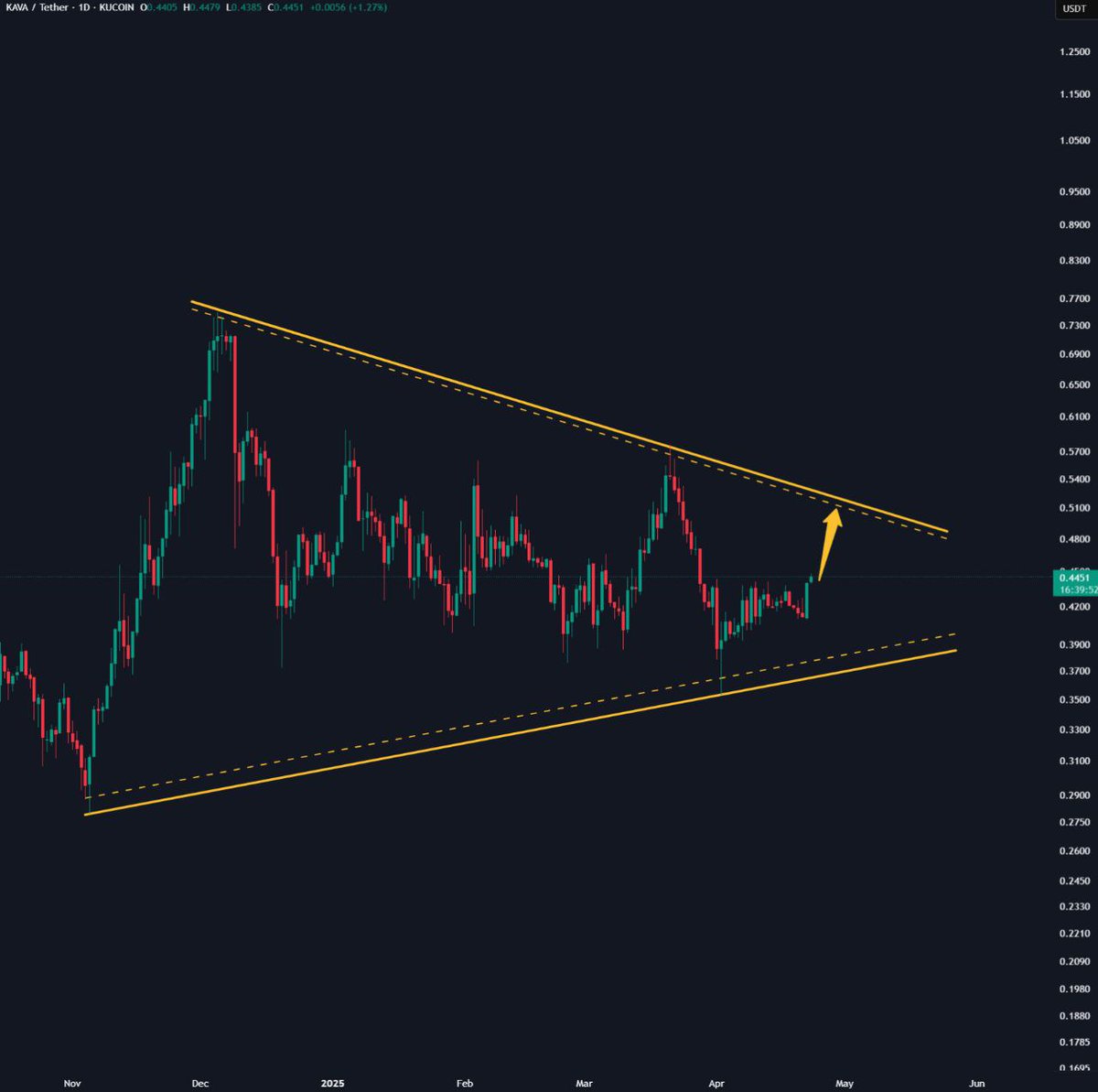 cas_abbe's tweet photo. $KAVA looks good here.

Bullish symmetrical triangle pattern while the entire crypto market is turning bullish.

All it needs now is a daily close above $0.52 and massive rally will start 🚀 https://t.co/CGegQX1Zkk