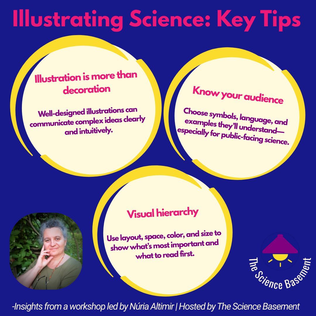 “Effective Illustration in Science Communication” - March 2025
The Science Basement joined Núria Altimir to learn how clear, well-designed visuals can powerfully convey science
🔍 Visuals = communication
🎯 Know your audience
🎨 Use space, color &amp; shape wisely
