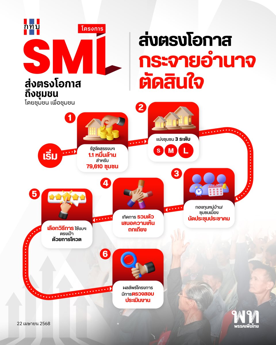 “หัวใจของโครงการ(SML) นี้ ไม่ใช่แค่การแจกเงินให้ชุมชน แต่เป็นการกระจายอำนาจกลับไปให้ชุมชน ทั้งการกระจายงบประมาณ และอำนาจการตัดสินใจ”

แพทองธาร ชินวัตร นายกรัฐมนตรี

อ่านต่อที่  facebook.com/share/p/16Mnv6…

#พรรคเพื่อไทย #กองทุนหมู่บ้าน #SML