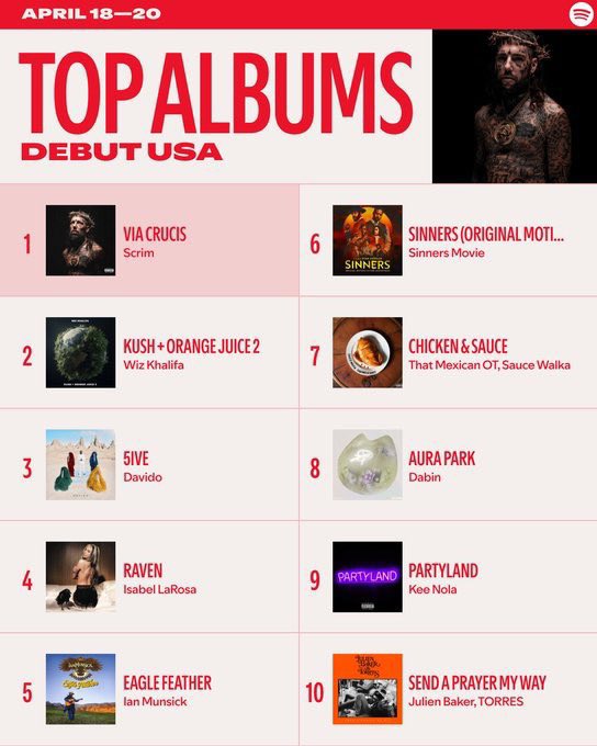 .@Davido’s “5ive” is making history all over the world 🌍