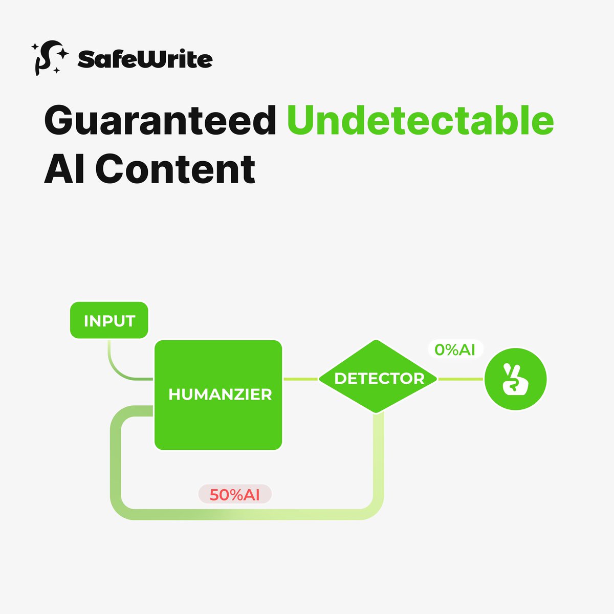 Safewrite_AI's tweet image. SafeWrite tests against every major AI detector on the market (Turnitin, GPTZero, and more), automatically rewriting until your content passes with flying colors. Visit here👉 safewrite.ai