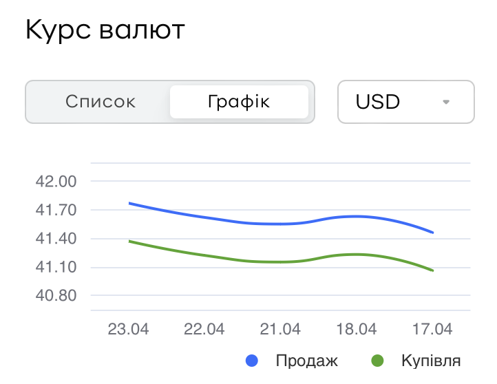 hustas88's tweet photo. Згідно оновленому віджету у Приват24 для бізнесу долар відʼємно зростає https://t.co/F9QPake4t6