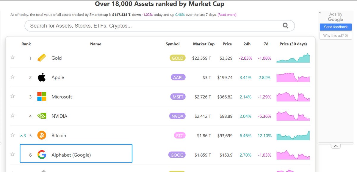 ✅Bitcoin's market value has surpassed Google's and entered the top five globally, marking the entry of encrypted assets into the mainstream value benchmarking track.💼

➡️The breakthrough of a market value of 1.86 trillion yuan validates the competitiveness of its alternative
